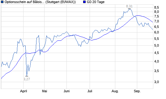 Chart