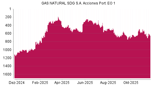 BOTSI®-Advisor Abstufung Naturgy Energy Group von Rang 617 auf ...