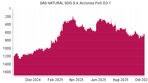 BOTSI®-Advisor Abstufung Naturgy Energy Group von Rang 681 auf ...