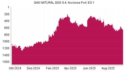 BOTSI®-Advisor Abstufung Naturgy Energy Group von Rang 546 auf ...