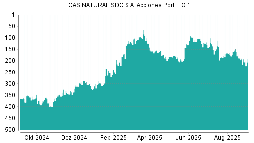 BOTSI®-Advisor Abstufung Naturgy Energy Group von Rang 150 auf Rang 226