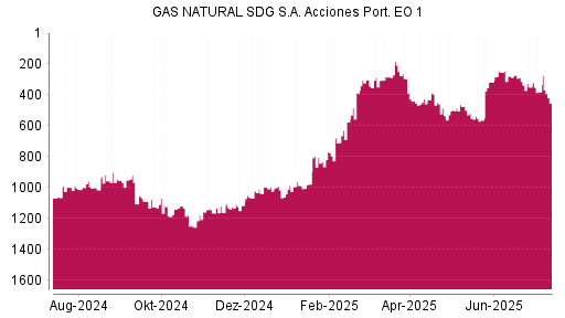 BOTSI®-Advisor Abstufung Naturgy Energy Group von Rang 380 auf ...