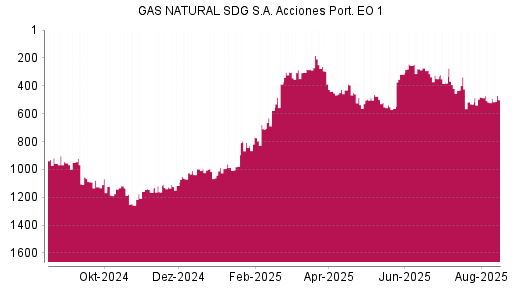 BOTSI®-Advisor Hochstufung Naturgy Energy Group von Rang 518 auf ...