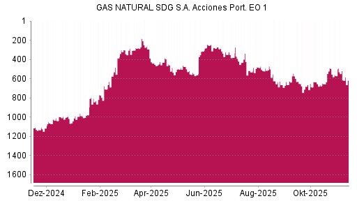 BOTSI®-Advisor Abstufung Naturgy Energy Group von Rang 279 auf ...