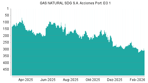 BOTSI®-Advisor Hochstufung Naturgy Energy Group von Rang 209 auf Rang 110