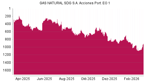 BOTSI®-Advisor Abstufung Naturgy Energy Group von Rang 546 auf ...
