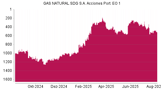 BOTSI®-Advisor Abstufung Naturgy Energy Group von Rang 481 auf ...