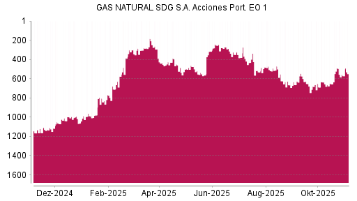 BOTSI®-Advisor Abstufung Naturgy Energy Group von Rang 490 auf ...