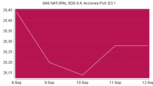 BOTSI®-Advisor Abstufung Naturgy Energy Group von Rang 624 auf ...