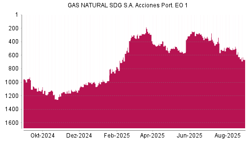 BOTSI®-Advisor Abstufung Naturgy Energy Group von Rang 470 auf ...