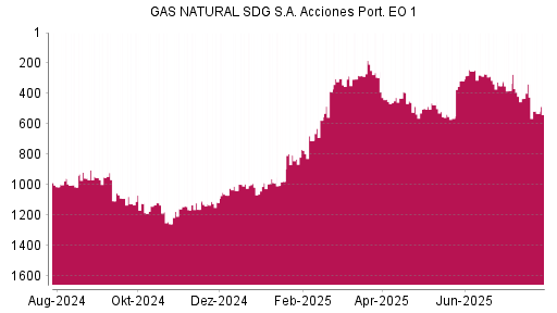 BOTSI®-Advisor Hochstufung Naturgy Energy Group von Rang 1257 auf ...