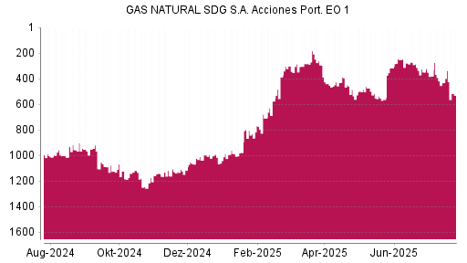 BOTSI®-Advisor Abstufung Naturgy Energy Group von Rang 553 auf ...