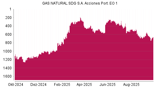 BOTSI®-Advisor Hochstufung Naturgy Energy Group von Rang 805 auf ...