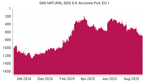 BOTSI®-Advisor Abstufung Naturgy Energy Group von Rang 624 auf ...