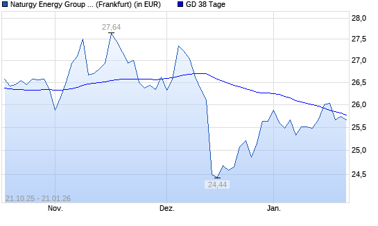 Naturgy Energy Group-Aktie &uuml;ber 38-Tage-Linie