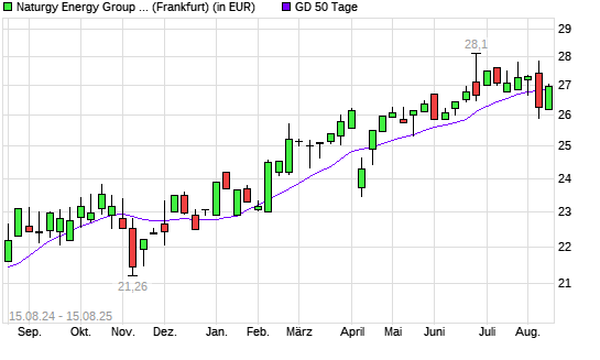 Naturgy Energy Group-Aktie über 50-Tage-Linie