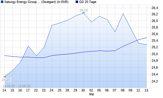 Naturgy Energy Group-Aktie unter 20-Tage-Linie