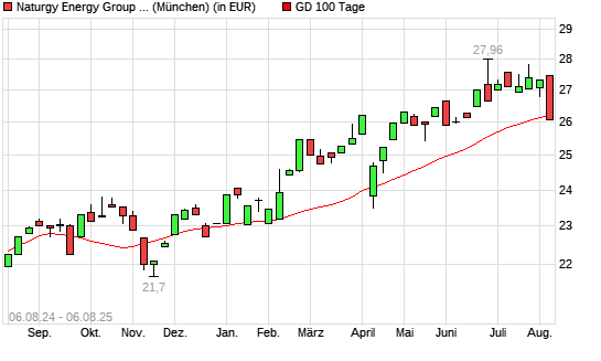 Naturgy Energy Group-Aktie unter 100-Tage-Linie