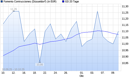 Fomento Construcciones-Aktie über 20-Tage-Linie