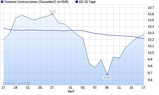 Fomento Construcciones-Aktie &uuml;ber 20-Tage-Linie