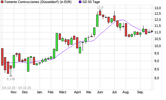 Fomento Construcciones-Aktie unter 50-Tage-Linie