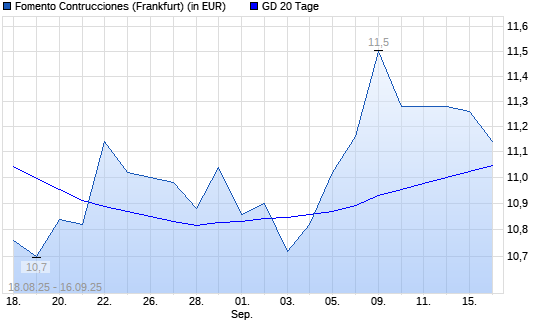 Fomento Construcciones-Aktie unter 20-Tage-Linie