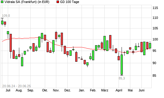 VIDRALA SA INH.-Aktie unter 100-Tage-Linie