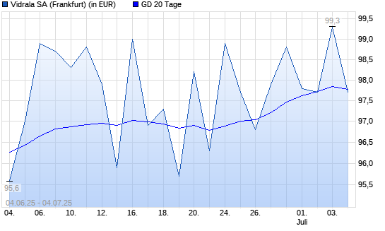 VIDRALA SA INH.-Aktie &uuml;ber 20-Tage-Linie