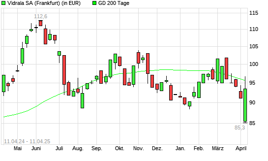 VIDRALA SA INH.-Aktie &uuml;ber 200-Tage-Linie