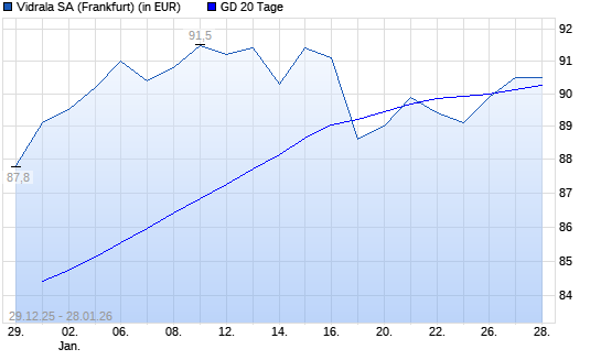 VIDRALA SA INH.-Aktie &uuml;ber 20-Tage-Linie