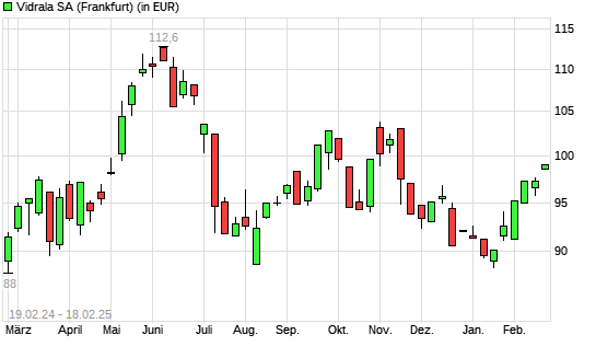 VIDRALA SA INH.-Aktie mit neuem 6-Monats-Hoch