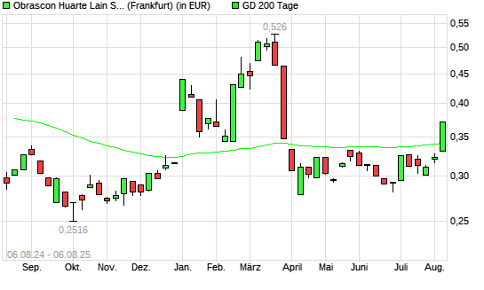 Obrascon Huarte Lain-Aktie &uuml;ber 200-Tage-Linie