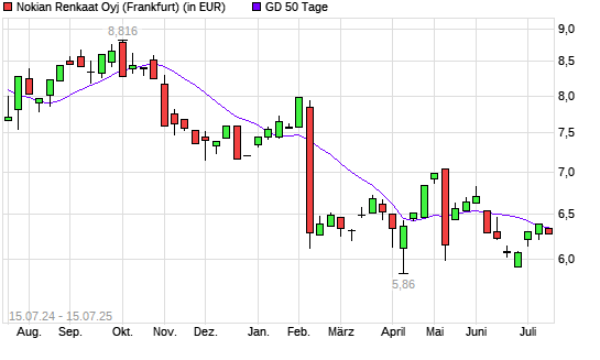 Nokian Renkaat-Aktie unter 50-Tage-Linie