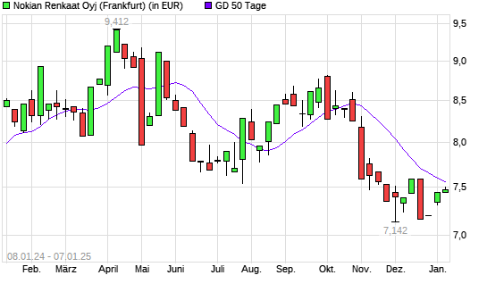 Nokian Renkaat-Aktie über 50-Tage-Linie