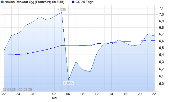 Nokian Renkaat-Aktie über 20-Tage-Linie