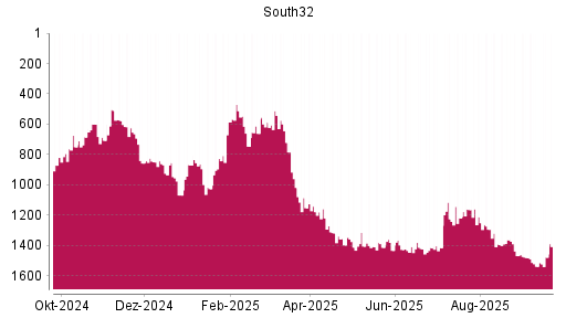 BOTSI®-Advisor belässt South32 weiter auf ...