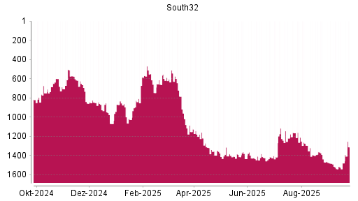 BOTSI®-Advisor Abstufung South32 von Rang 1405 auf ...