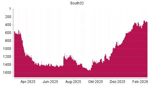 BOTSI®-Advisor Abstufung South32 von Rang 291 auf ...