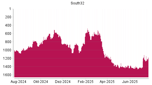 BOTSI®-Advisor Abstufung South32 von Rang 1018 auf ...