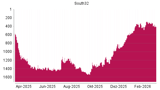 BOTSI®-Advisor Abstufung South32 von Rang 329 auf ...