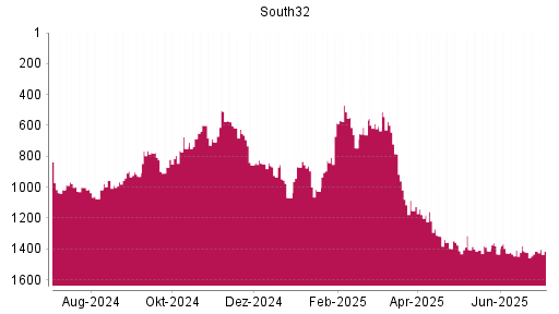 BOTSI®-Advisor Abstufung South32 von Rang 1219 auf ...
