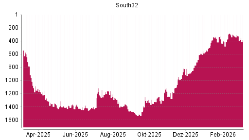 BOTSI®-Advisor Abstufung South32 von Rang 329 auf ...