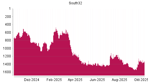 BOTSI®-Advisor Abstufung South32 von Rang 1481 auf ... BOTSI®-Advisor Abstufung South32 von Rang 1481 auf ...