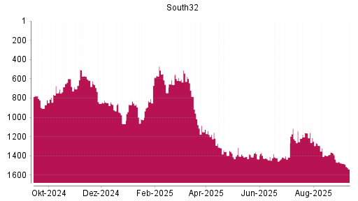 BOTSI®-Advisor Abstufung South32 von Rang 1363 auf ...