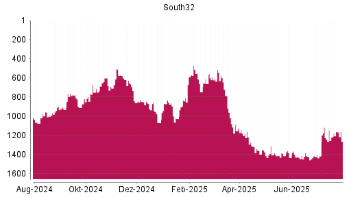 BOTSI®-Advisor Hochstufung South32 von Rang 1068 auf ...