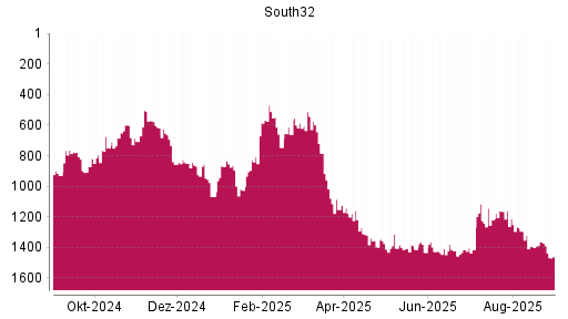 BOTSI®-Advisor Abstufung South32 von Rang 1363 auf ...