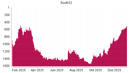 BOTSI®-Advisor Hochstufung South32 von Rang 568 auf ...