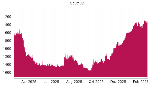 BOTSI®-Advisor Hochstufung South32 von Rang 413 auf ...