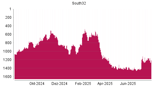BOTSI®-Advisor Abstufung South32 von Rang 1164 auf ...