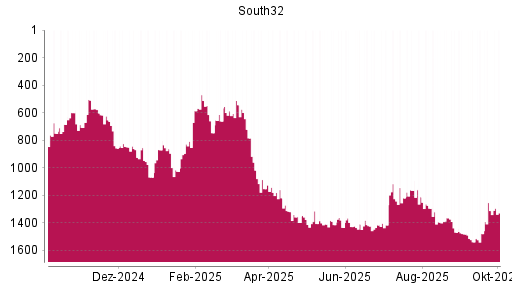 BOTSI®-Advisor Abstufung South32 von Rang 1311 auf ...